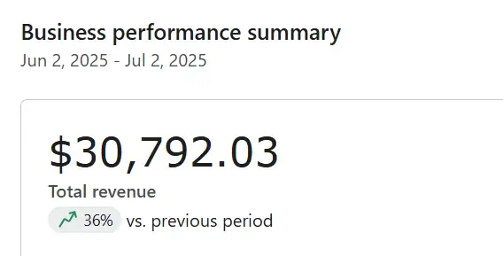Business performance summary showing $30,792.03 total revenue, up 36%